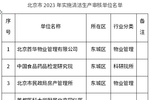 167家！北京2023年實施清潔生產審核單位名單公示
